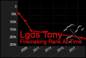 Total Graph of Lgds Tony