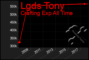 Total Graph of Lgds Tony