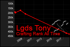 Total Graph of Lgds Tony