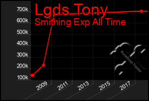 Total Graph of Lgds Tony