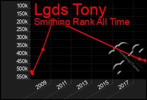 Total Graph of Lgds Tony