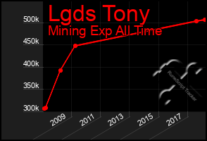 Total Graph of Lgds Tony