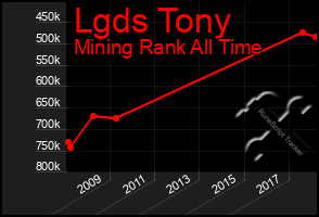 Total Graph of Lgds Tony