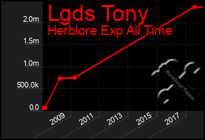 Total Graph of Lgds Tony