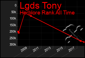 Total Graph of Lgds Tony