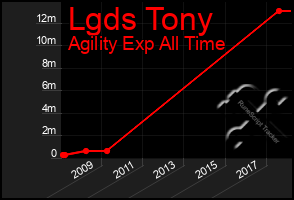 Total Graph of Lgds Tony