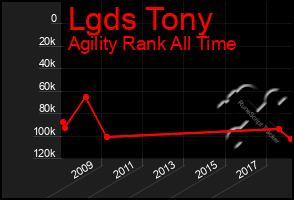 Total Graph of Lgds Tony