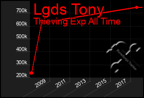 Total Graph of Lgds Tony