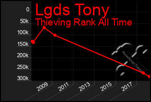 Total Graph of Lgds Tony