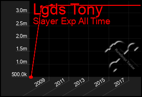 Total Graph of Lgds Tony