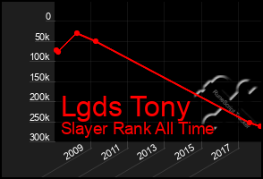 Total Graph of Lgds Tony