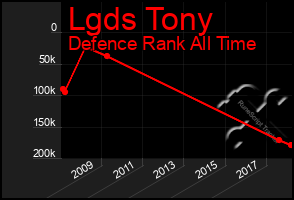 Total Graph of Lgds Tony