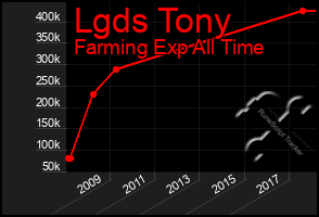 Total Graph of Lgds Tony