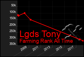 Total Graph of Lgds Tony