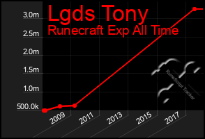 Total Graph of Lgds Tony