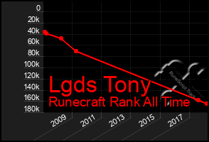 Total Graph of Lgds Tony