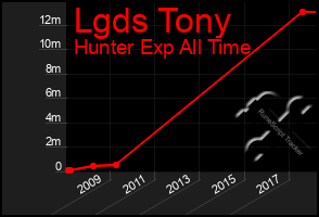 Total Graph of Lgds Tony