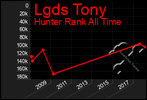 Total Graph of Lgds Tony