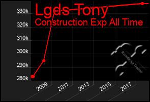 Total Graph of Lgds Tony