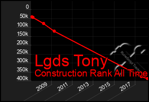 Total Graph of Lgds Tony