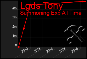 Total Graph of Lgds Tony