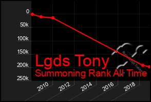 Total Graph of Lgds Tony