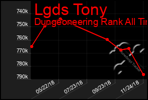 Total Graph of Lgds Tony