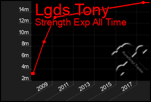 Total Graph of Lgds Tony