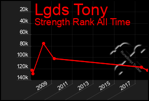 Total Graph of Lgds Tony