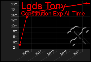 Total Graph of Lgds Tony