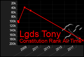 Total Graph of Lgds Tony