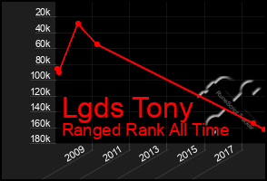 Total Graph of Lgds Tony