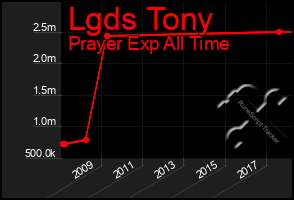 Total Graph of Lgds Tony
