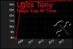 Total Graph of Lgds Tony