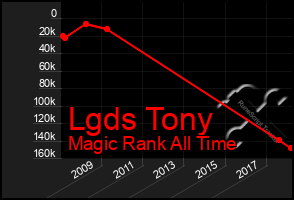 Total Graph of Lgds Tony