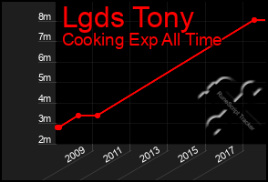 Total Graph of Lgds Tony