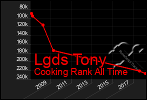 Total Graph of Lgds Tony