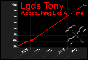 Total Graph of Lgds Tony