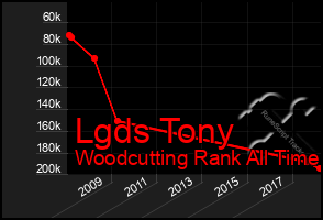 Total Graph of Lgds Tony