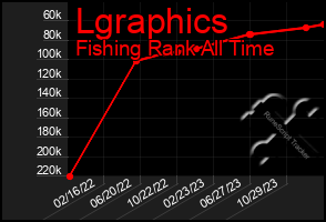 Total Graph of Lgraphics