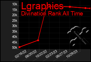 Total Graph of Lgraphics