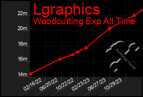 Total Graph of Lgraphics