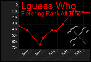 Total Graph of Lguess Who
