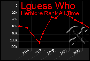 Total Graph of Lguess Who