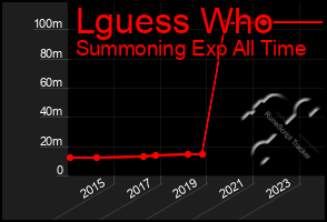 Total Graph of Lguess Who