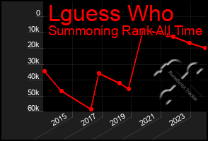 Total Graph of Lguess Who