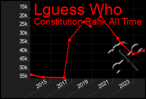 Total Graph of Lguess Who