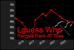 Total Graph of Lguess Who