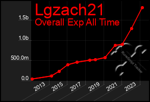 Total Graph of Lgzach21