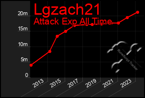 Total Graph of Lgzach21